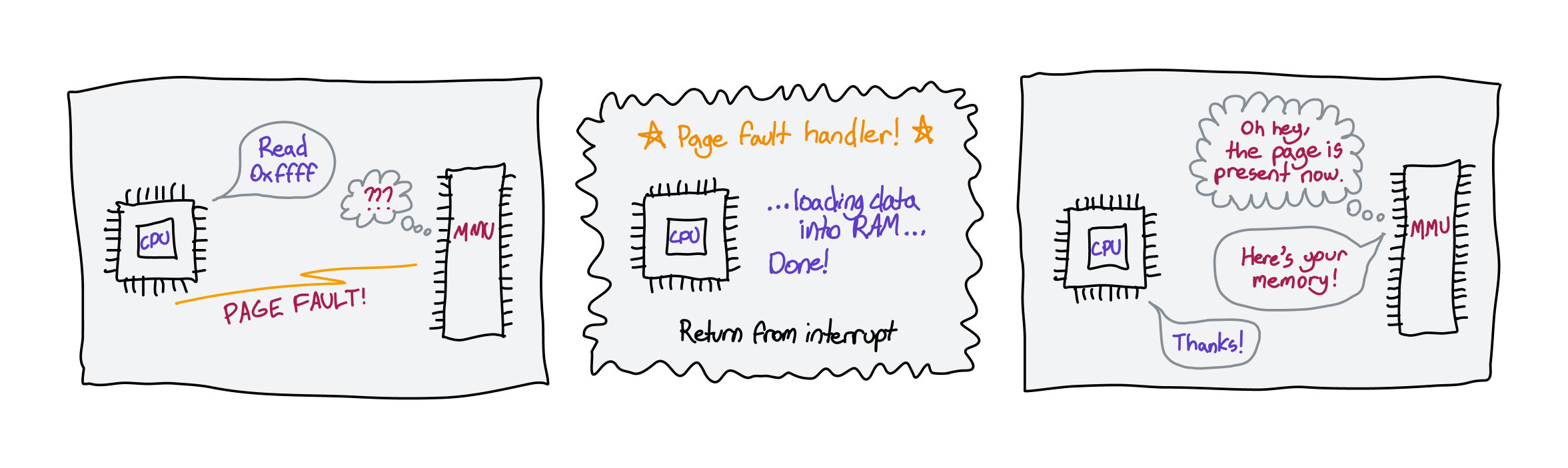 A three-panel comic style diagram about how demand paging is implemented with hardware interrupts. Panel 1: the CPU having a conversation with the MMU. The CPU says "read 0xfff," the MMU looks confused, and then the MMU sends a lightning to the CPU labeled "page fault!" Panel 2 is labeled "page fault handler" and has a zig-zag outline. It depicts the CPU loading some data into RAM, and then returning from the interrupt. Finally, panel 3 is back to the CPU and MMU conversing. The MMU thinks to itself, "Oh hey, the page is present now." It replies to the CPU's original request: "Here's your memory!" The CPU says thank you.