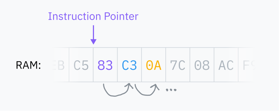 A diagram depicting a series of bytes of machine code in RAM. A highlighted byte is pointed to by an arrow labeled "Instruction Pointer," and there are arrows representing how the instruction pointer moves forward in RAM.